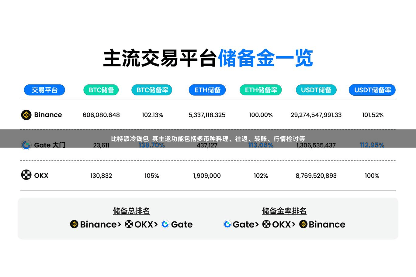 比特派冷钱包 其主邀功能包括多币种料理、往返、转账、行情检讨等